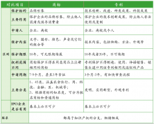  科技型企业商标和专利，到底哪个重要？